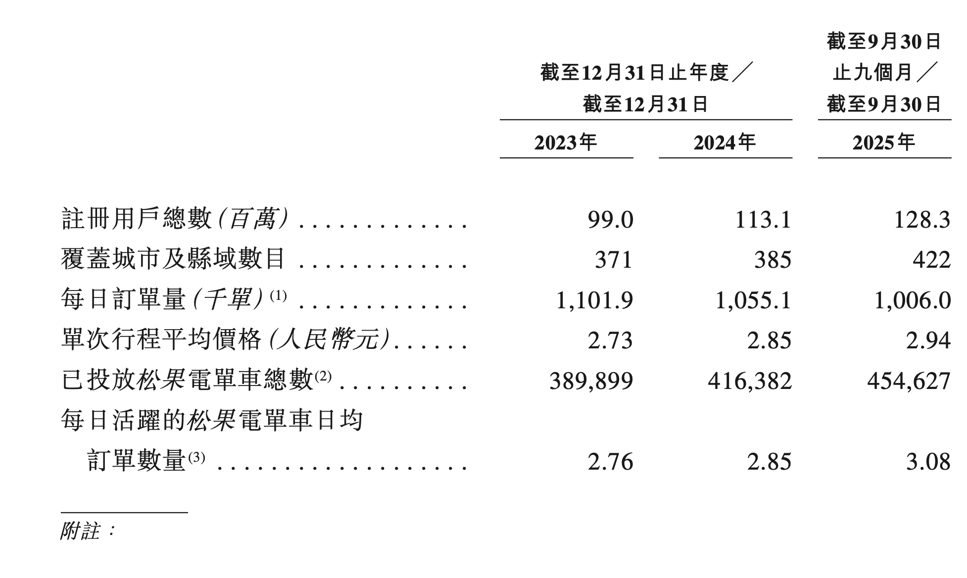 李开复投出一个电单车IPO，估值近10亿美元