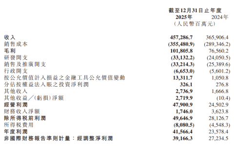 2025年小米业绩创新高：总营收4573亿，净利润392亿元