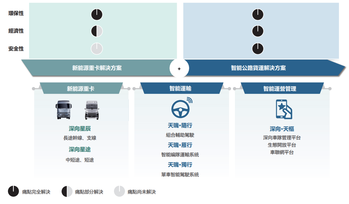 拿下11.77亿融资，重卡新势力跑步加速IPO