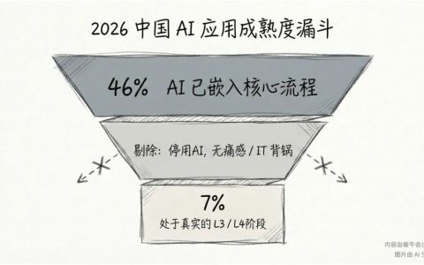 企业 AI 应用的两个残酷真相