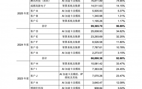 腾讯“送钱送订单”！将收获一家国产GPU上市公司