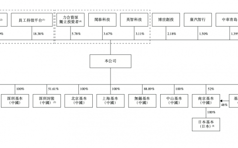 估值51.6亿，深圳D轮明星公司通过聆讯
