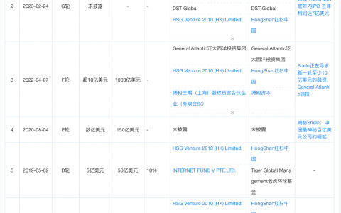 超级独角兽SHEIN，获准赴港IPO