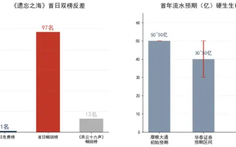 网易游戏押注搜打撤品类，多款新品表现不及预期引发市场担忧
