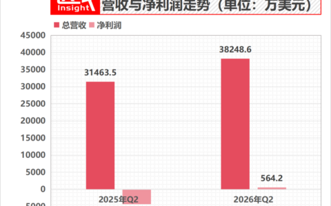 Tempus AI首次季度盈利背后：非经营性收益贡献近亿美元，主业经营亏损仍在扩大