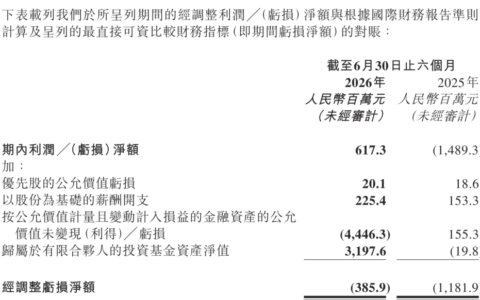 商汤上半年扭亏为盈录得6.17亿元利润 主营业务经调整净亏损仍达3.86亿元