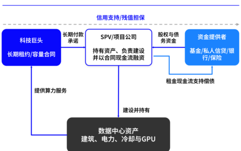 科技巨头表外AI基建承诺达3万亿美元 风险从估值向信用市场延伸