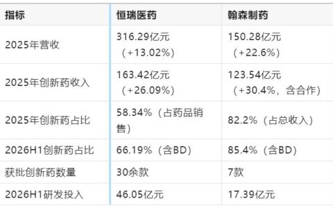 翰森制药创新纯度反超恒瑞，创新体量仍差三分之一身位