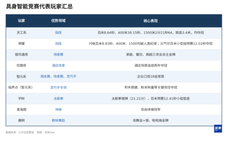 世界人形机器人运动会闭幕：天工系包揽田径冠军，峰值性能突破人类纪录但稳定性仍是短板