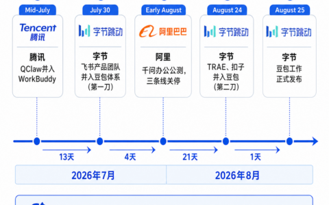 腾讯阿里字节同期调整AI办公组织架构，三条路径折射不同战略判断