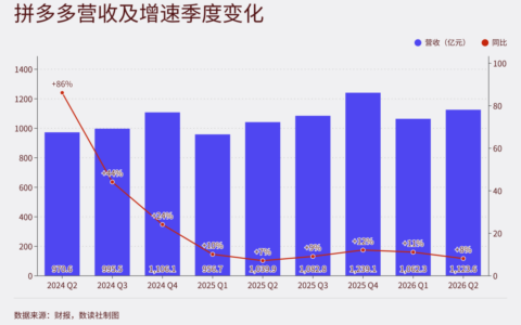 拼多多二季度利润达阿里2.6倍，明确不参与即时零售与AI投入