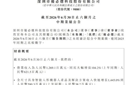优必选中期营收增104％达12.7亿元，人形机器人商业化进入订单交付验证期