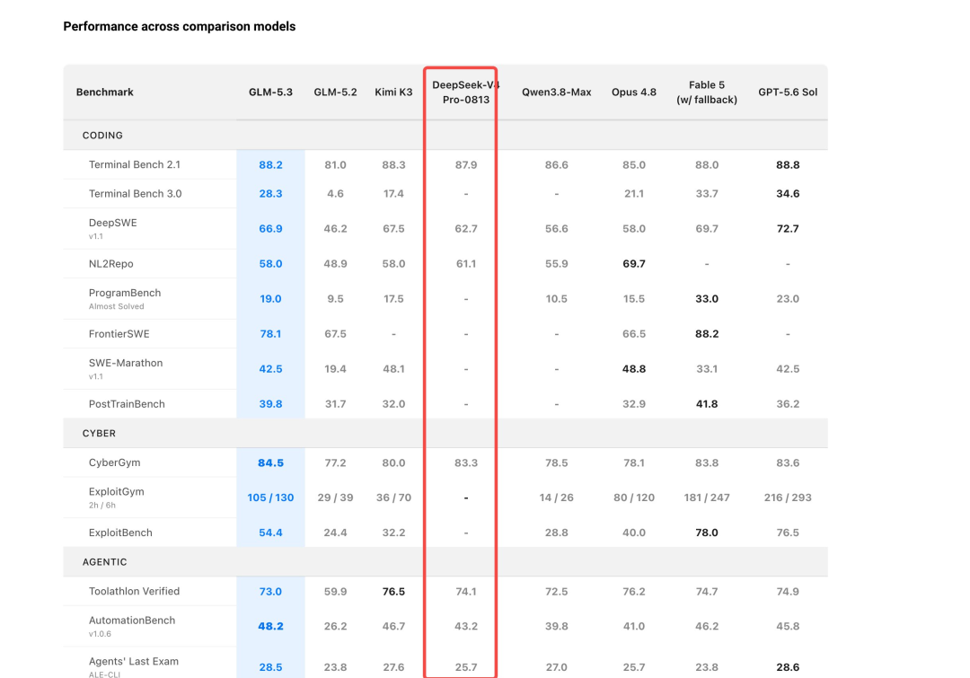 智谱GLM-5.3对决DeepSeek V4 Pro:国产大模型自进化路径分叉 | 软硬新智
