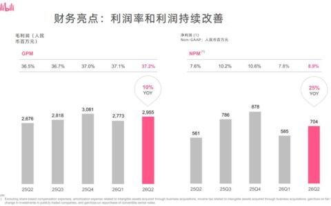B站二季度广告收入同比增长28％占比首超增值服务，AI广告收入翻倍成新增长引擎