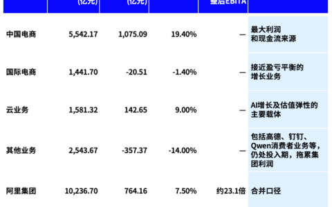 阿里股价反弹36％，AI云故事值多少钱？