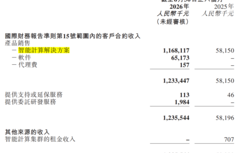 壁仞科技上半年收入12.36亿元同比增长近20倍 毛利率同比提升10.8个百分点