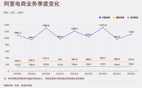 阿里财报透视：AI业务成增长引擎，即时零售战略收缩