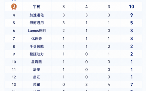 世界机器人运动会闭幕智元登顶奖牌榜，赛项重心转向真实场景应用