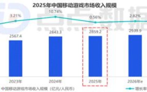 网易2026年二季度营收301亿元同比增长7.9％ 游戏业务毛利率升至76.1％