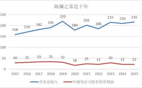 海澜之家300亿市值困局：十年增收不增利，二次上市能否讲出新故事