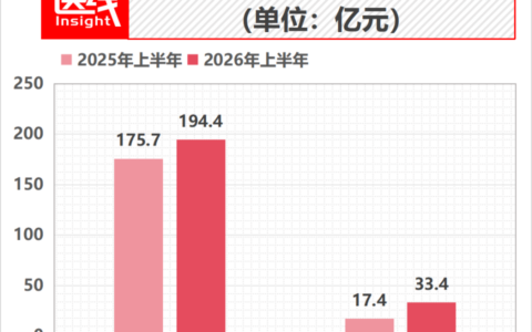 中国生物制药2026上半年营收194.4亿元创新高 创新药收入占比升至45.2％