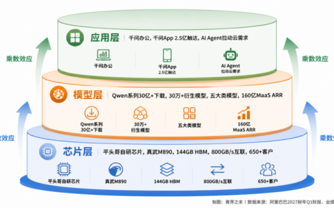 阿里单季资本开支677亿元押注AI，吴泳铭称算力投入三年可回本