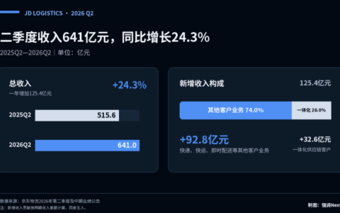 京东物流二季度收入641亿元同比增长24.3％ 王振辉回归后首份财报揭示外卖并表与成本结构变化