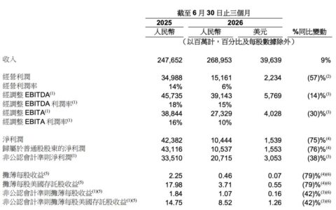 阿里财报透视：电商承压、云计算高增，AI成下一阶段核心变量