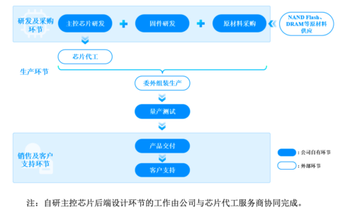 大普微上半年营收47.22亿元同比增长531％，企业级SSD赛道迎来业绩拐点