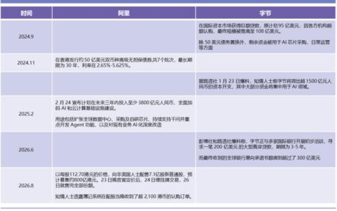 阿里配售募资800亿港元加码AI基础设施，补齐流量短板成关键