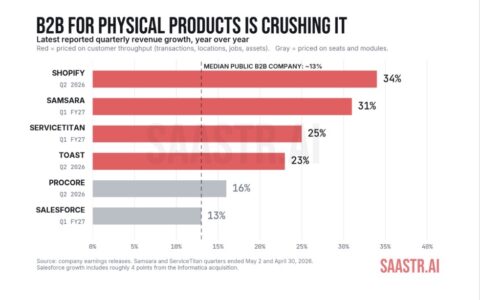 实体世界正在暴打SaaS：Shopify涨34％、Toast涨23％、Samsara涨30％，你还在卖座位？ [企业追踪]
