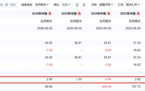 中银消金上半年净利润同比增99％，不良资产出清驱动利润修复
