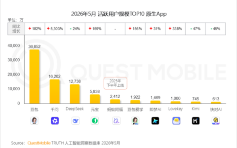 字节整合飞书TRAE扣子推出豆包工作，大厂AI办公入口争夺战升级