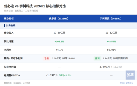 优必选与宇树科技中报对比：营收同量级，盈利质量仍存差?