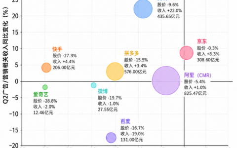 Q2互联网广告市场增速放缓，广告收入与股价表现背离揭示估值逻辑转?