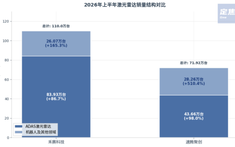 禾赛科技与速腾聚创机器人业务收入增长，激光雷达主业仍面临价格压力