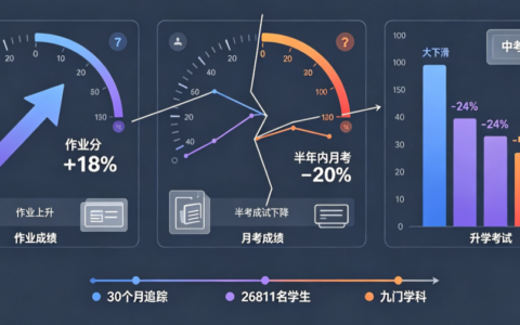 CEPR论文追踪2.68万中国中学生30个月：AI使用提升作业成绩18％却导致中考成绩下降24％