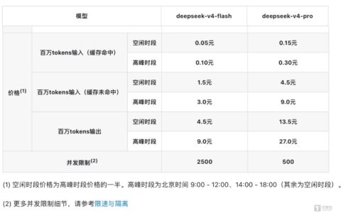 DeepSeek V4 Pro调价最高涨幅1200％ Token定价权之争进入关键节点
