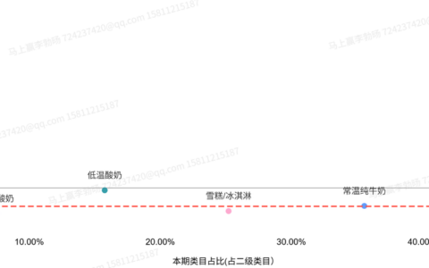 马上赢发布2026Q2乳制品市场回顾：低温品类增长明显，常温品类承压