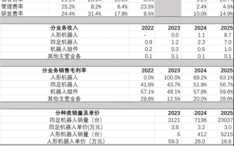 宇树科技登陆科创板，2025年营收16.99亿元同比增长332.3％