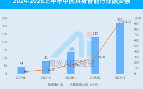 宇树科技登陆科创板首日大涨629％，具身智能融资进入分化期