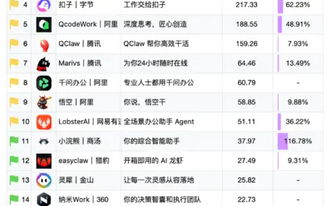 AI办公赛道竞争加剧，腾讯WorkBuddy与百度搭子分列桌面端月活前二