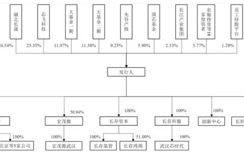 长江存储控股递表科创板拟募资330亿元，国产存储双龙头将聚首A股