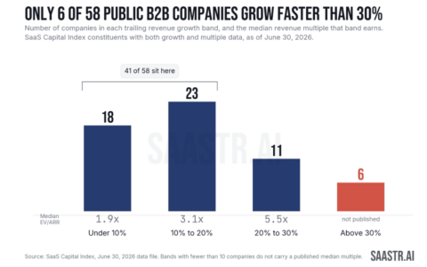 多数B2B软件公司AI转型进度仅四成 增速仍困于10％至30％区间