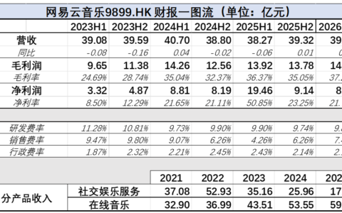 网易云音乐2026上半年营收39.59亿元，逆势加码销售费用应对汽水音乐冲击