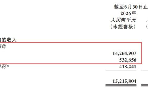 蜜雪冰城半年报：门店增至6.4万家，营收增速骤降至2.3％，从扩张转向存量深耕