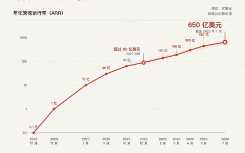 Anthropic年化营收突破650亿美元，Claude Code与评测机制成增长关键