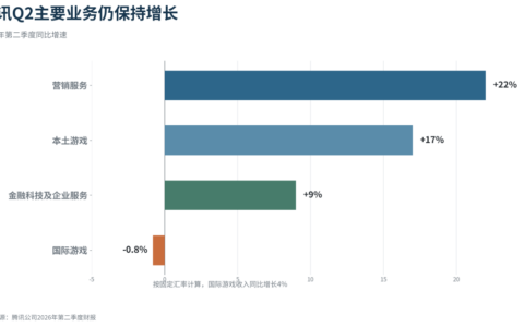 腾讯A⁠I开始算回报：从增强旧业务，到寻找下一门新生意 [企业追踪]