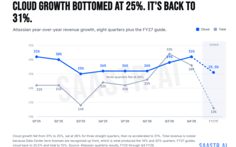 Atlassian财年营收达66亿美元，云业务增速回升至31％