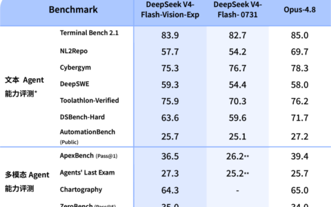 DeepSeek上线V4 Flash Vision Exp多模态模型，强化Agent推理能力